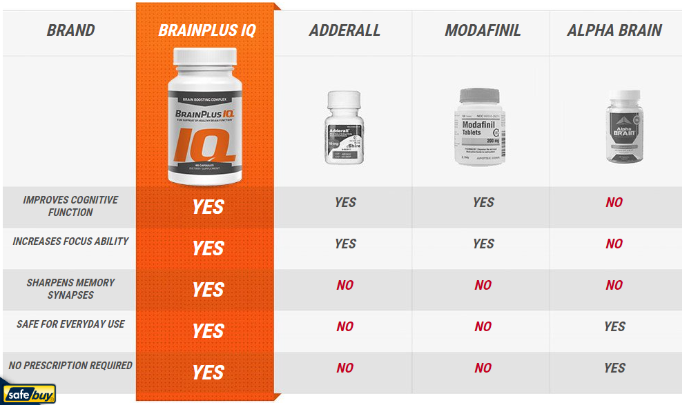 BrainPlus-IQ-Compare